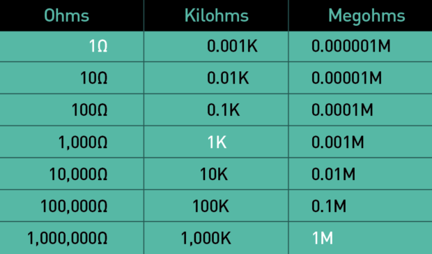 ohms, kilohms and Megohms conversion scale